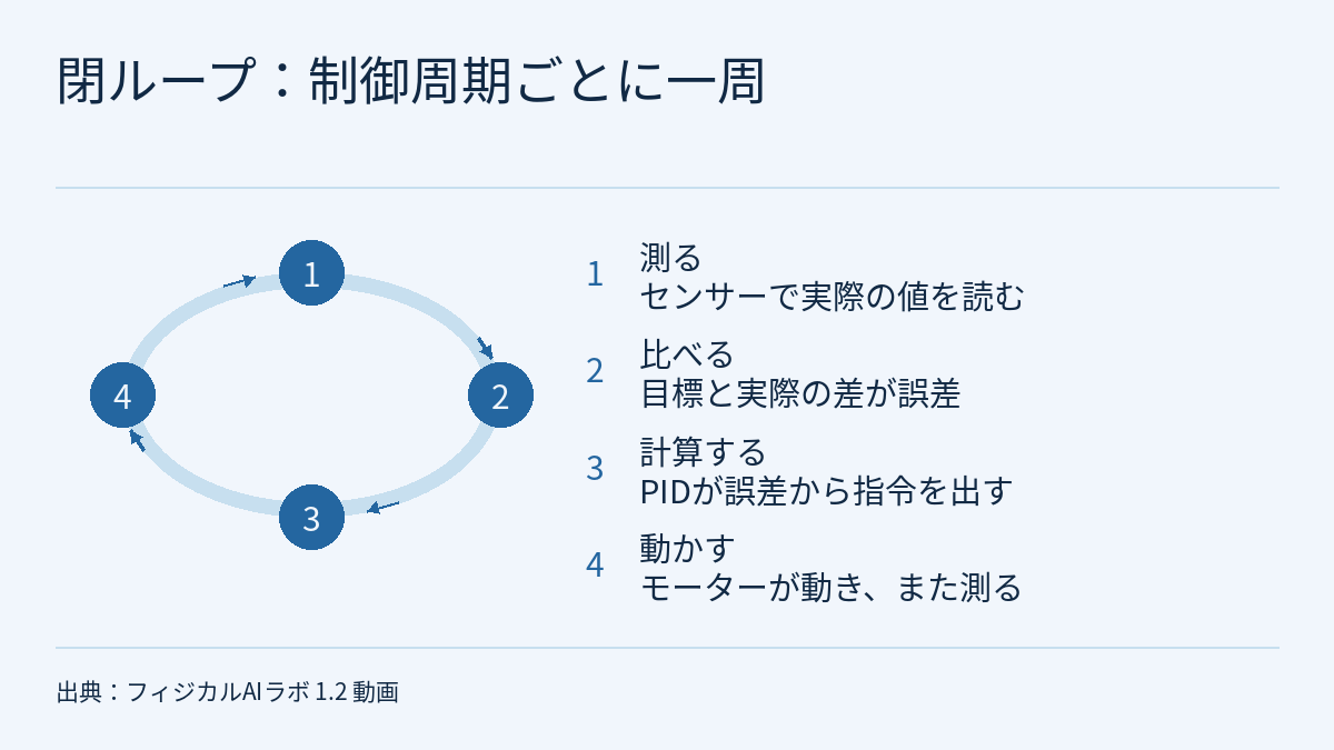 図。見出しは「閉ループ：制御周期ごとに一周」。楕円の輪の上に番号付きの丸が四つ（1〜4）あり、時計回りの短い矢印で 1 から 4 へ、そして 1 へ戻るようにつながる。その横の番号付きリストには「1 測る　センサーで実際の値を読む」「2 比べる　目標と実際の差が誤差」「3 計算する　PIDが誤差から指令を出す」「4 動かす　モーターが動き、また測る」とある。