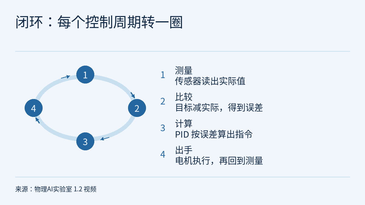 示意图:标题“闭环:每个控制周期转一圈”,一个椭圆环上有四个编号圆圈(1–4),圆圈之间以顺时针短箭头相连,从 1 到 4 再回到 1;旁边一列编号文字写着:1 测量:传感器读出实际值;2 比较:目标减实际,得到误差;3 计算:PID 按误差算出指令;4 出手:电机执行,再回到测量。