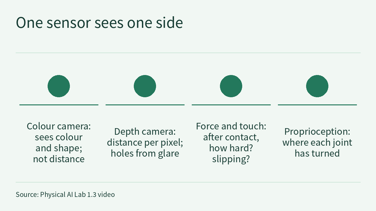 Diagram titled "One sensor sees one side": four filled circles in a row with no order or arrows, each above a horizontal rule, with the text below each rule reading: Colour camera, sees colour and shape, not distance; Depth camera, distance per pixel, holes from glare; Force and touch, after contact, how hard? slipping?; Proprioception, where each joint has turned.