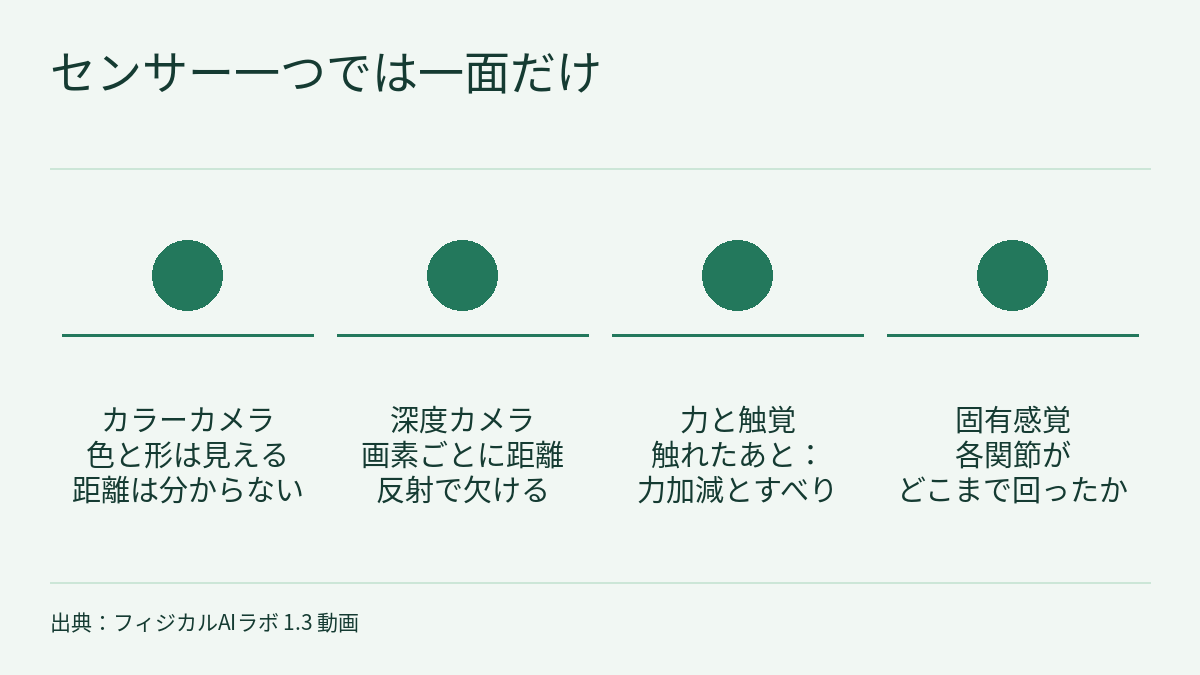 図。見出しは「センサー一つでは一面だけ」。順番のない四つの塗りつぶした円が並び、あいだに矢印はない。それぞれの円の下に横線があり、その下に「カラーカメラ 色と形は見える 距離は分からない」「深度カメラ 画素ごとに距離 反射で欠ける」「力と触覚 触れたあと:力加減とすべり」「固有感覚 各関節がどこまで回ったか」とある。
