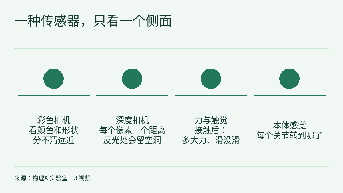 示意图:标题“一种传感器,只看一个侧面”,四个并列、不分先后的实心圆,之间没有箭头;每个圆下方有一条横线,横线下方是文字,分别为:彩色相机,看颜色和形状,分不清远近;深度相机,每个像素一个距离,反光处会留空洞;力与触觉,接触后:多大力、滑没滑;本体感觉,每个关节转到哪了。