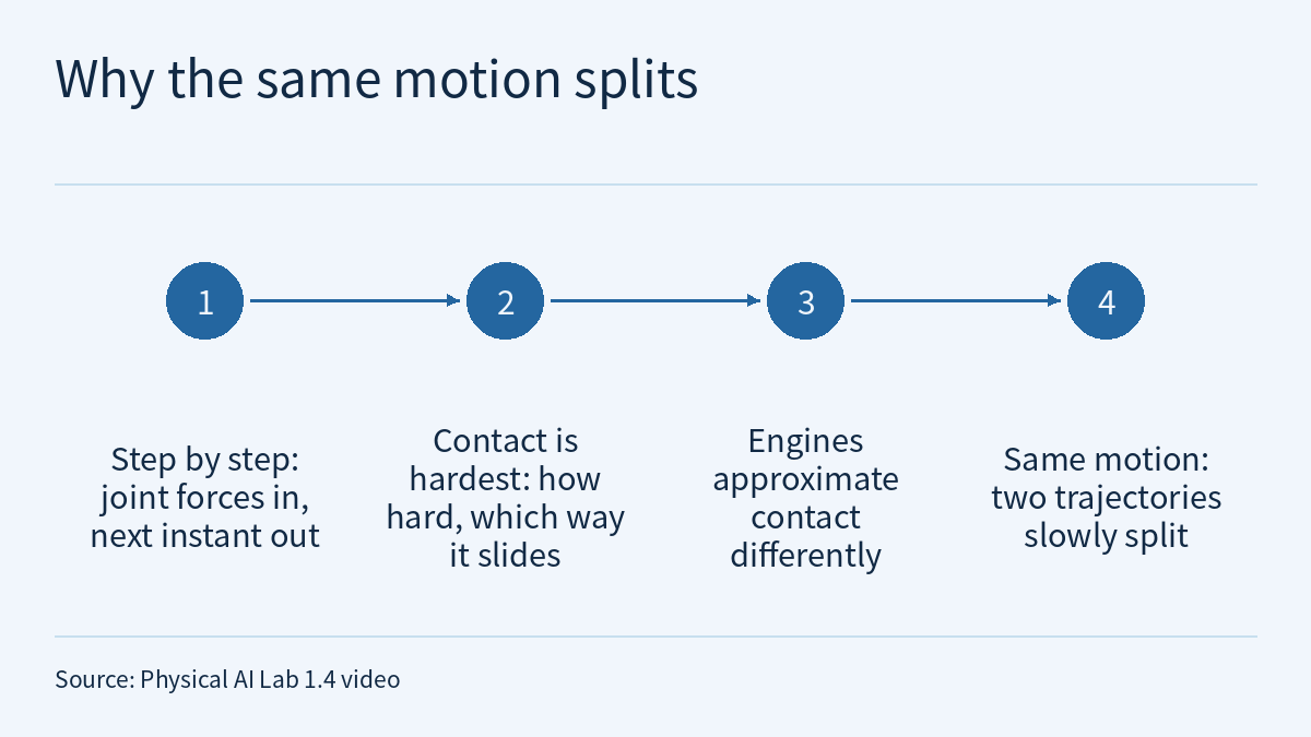 Flow diagram titled "Why the same motion splits": four filled circles numbered 1 to 4 are joined left to right by arrows. The text beneath reads, in order: Step by step, joint forces in, next instant out; Contact is hardest, how hard, which way it slides; Engines approximate contact differently; Same motion, two trajectories slowly split. A source note runs along the bottom.