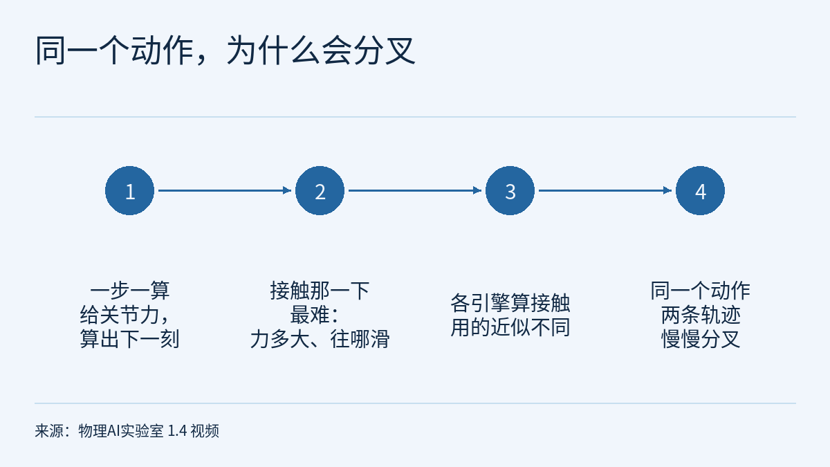 流程图:标题“同一个动作,为什么会分叉”下,四个带编号 1 到 4 的实心圆从左到右用箭头相连,下方文字依次为:一步一算,给关节力,算出下一刻;接触那一下最难,力多大、往哪滑;各引擎算接触,用的近似不同;同一个动作,两条轨迹慢慢分叉。底部是来源说明。