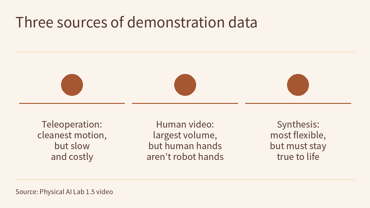 Diagram titled "Three sources of demonstration data": three filled circles in a row with no order or arrows, each above a horizontal rule, with the text below each rule reading: Teleoperation, cleanest motion, but slow and costly; Human video, largest volume, but human hands aren't robot hands; Synthesis, most flexible, but must stay true to life. A source note runs along the bottom.