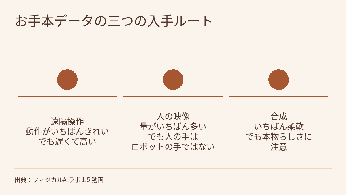 図。見出しは「お手本データの三つの入手ルート」。順番のない三つの塗りつぶした円が並び、あいだに矢印はない。それぞれの円の下に横線があり、その下に「遠隔操作 動作がいちばんきれい でも遅くて高い」「人の映像 量がいちばん多い でも人の手はロボットの手ではない」「合成 いちばん柔軟 でも本物らしさに注意」とある。下部に出典の表示がある。