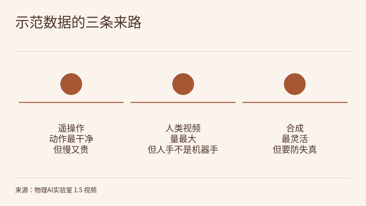 示意图：标题“示范数据的三条来路”，三个并列、不分先后的实心圆，之间没有箭头；每个圆下方有一条横线，横线下方是文字，分别为：遥操作，动作最干净，但慢又贵；人类视频，量最大，但人手不是机器手；合成，最灵活，但要防失真。底部是来源说明。