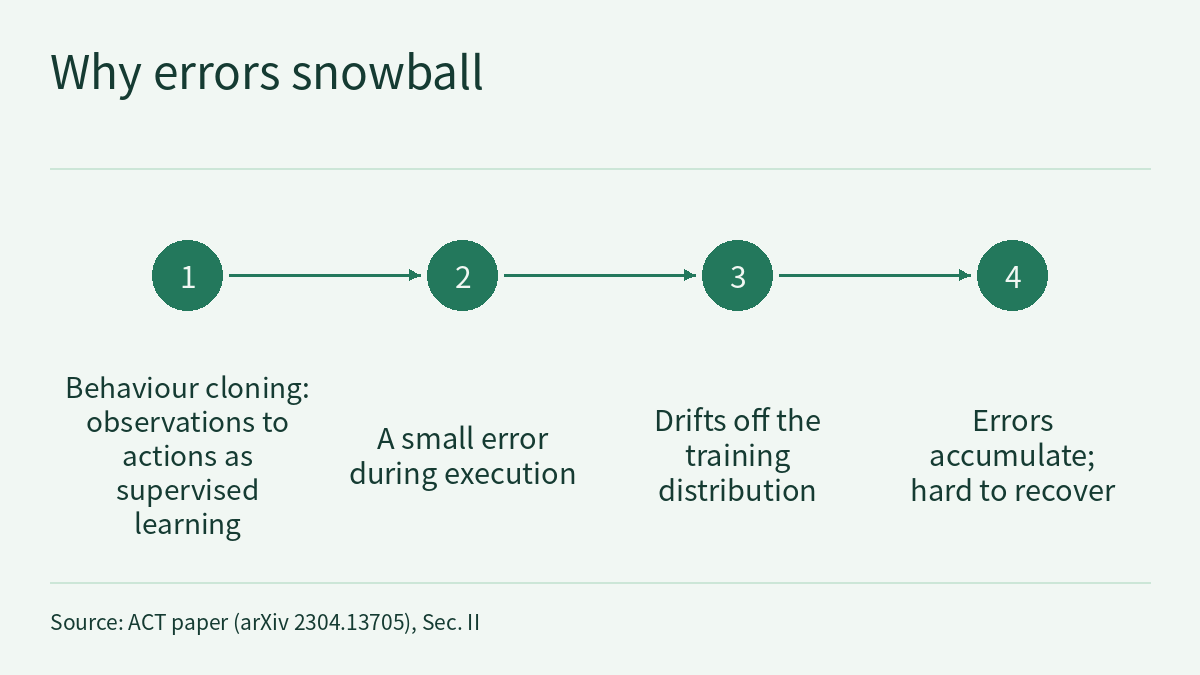 Flow diagram titled "Why errors snowball": four filled circles numbered 1 to 4, joined left to right by arrows, with the text below them reading in turn: Behaviour cloning, observations to actions as supervised learning; A small error during execution; Drifts off the training distribution; Errors accumulate, hard to recover. A source note runs along the bottom.