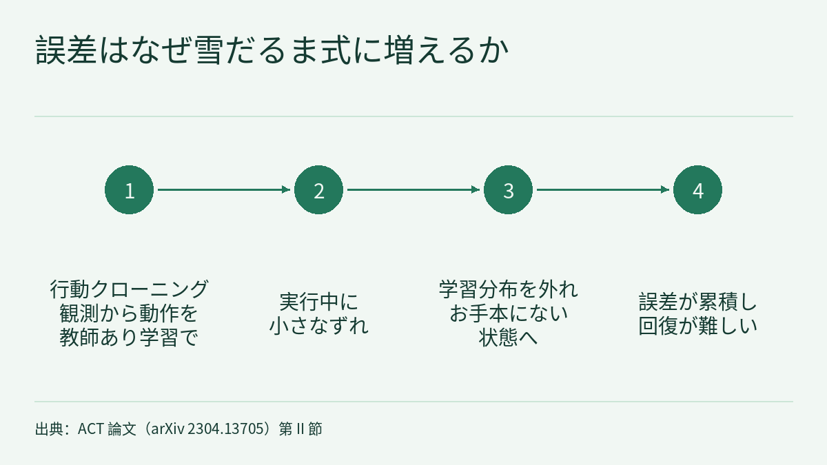 流れ図。見出しは「誤差はなぜ雪だるま式に増えるか」。1 から 4 の番号が付いた四つの塗りつぶした円が左から右へ矢印でつながり、その下に順に「行動クローニング 観測から動作を教師あり学習で」「実行中に小さなずれ」「学習分布を外れ お手本にない状態へ」「誤差が累積し 回復が難しい」とある。下部に出典の表示がある。