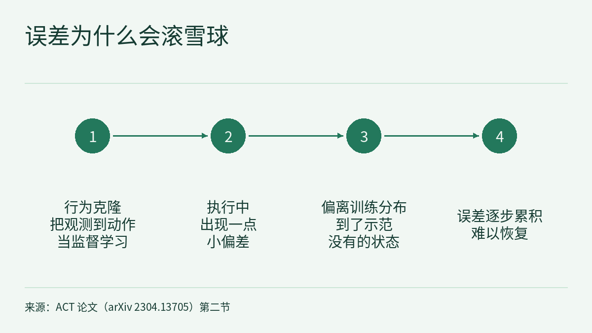流程图:标题“误差为什么会滚雪球”下,四个带编号 1 到 4 的实心圆从左到右用箭头相连,下方文字依次为:行为克隆,把观测到动作当监督学习;执行中出现一点小偏差;偏离训练分布,到了示范没有的状态;误差逐步累积,难以恢复。底部是来源说明。