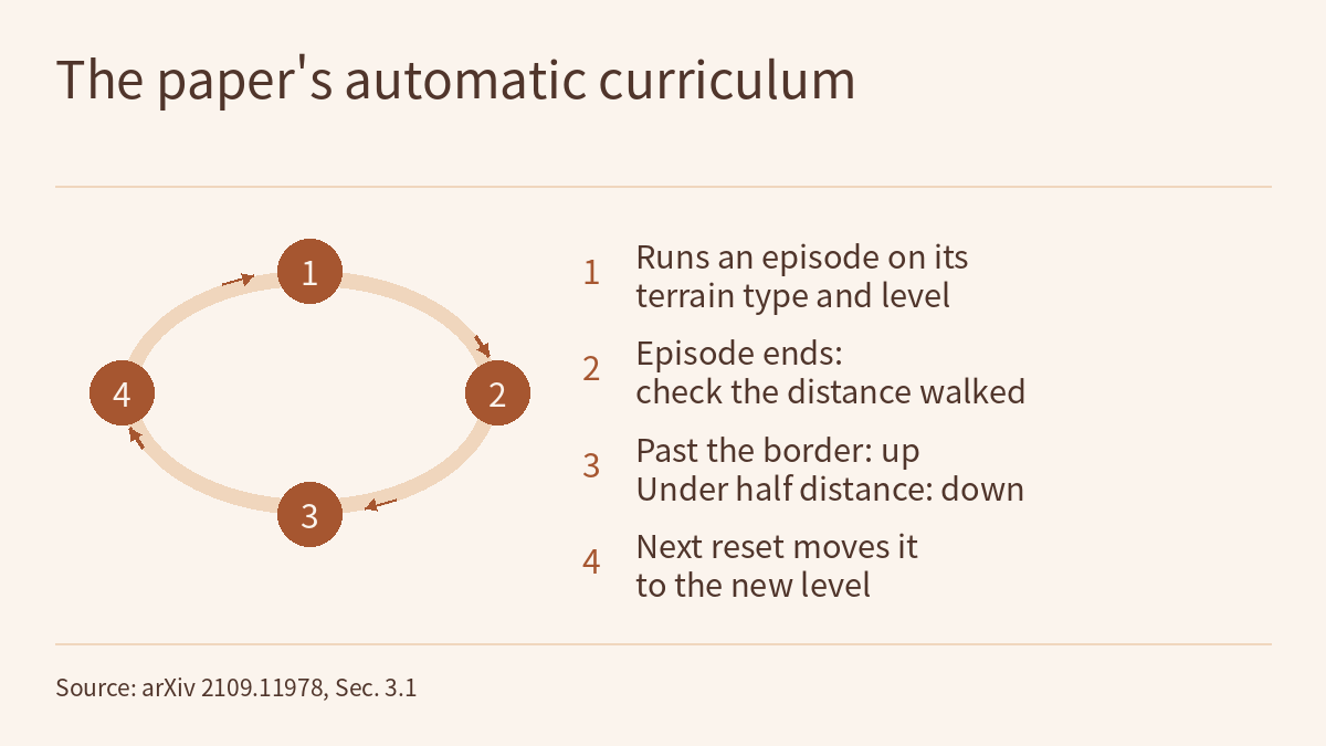 Diagram titled "The paper's automatic curriculum": four numbered circles on an oval ring, joined clockwise by short arrows from 1 to 4 and back to 1; a numbered list beside it reads 1 Runs an episode on its terrain type and level; 2 Episode ends: check the distance walked; 3 Past the border: up, under half distance: down; 4 Next reset moves it to the new level. A source note runs along the bottom.