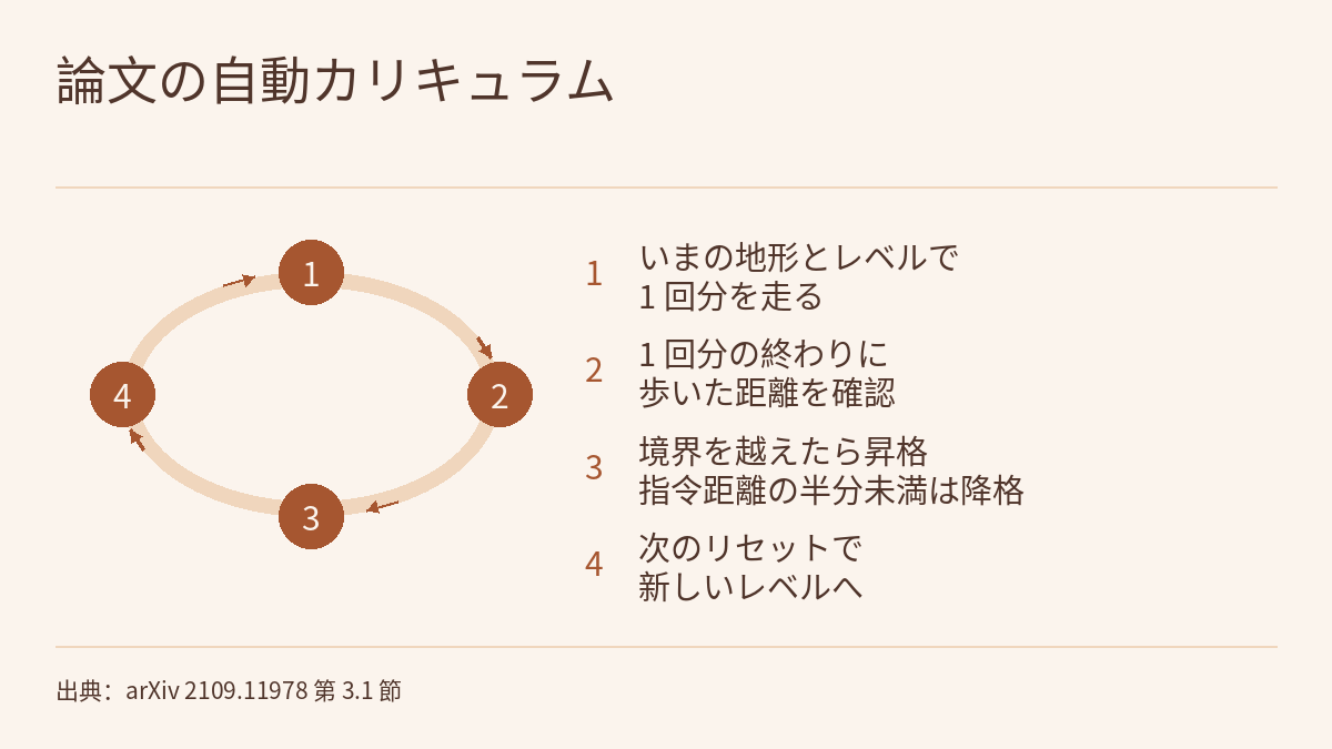 図。見出しは「論文の自動カリキュラム」。楕円の輪の上に番号付きの丸が四つ(1〜4)あり、時計回りの短い矢印で 1 から 4 へ、そして 1 へ戻るようにつながる。その横の番号付きリストには「1 いまの地形とレベルで 1 回分を走る」「2 1 回分の終わりに歩いた距離を確認」「3 境界を越えたら昇格、指令距離の半分未満は降格」「4 次のリセットで新しいレベルへ」とある。下部に出典の表示がある。