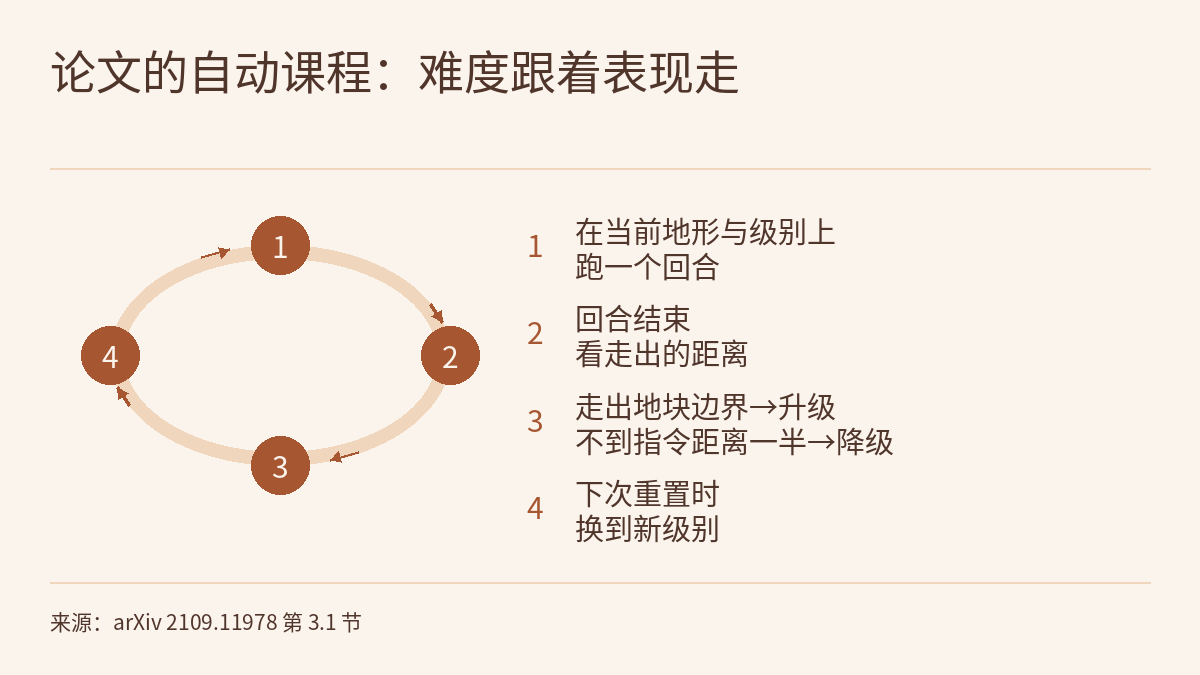 示意图：标题“论文的自动课程：难度跟着表现走”，一个椭圆环上有四个编号圆圈（1–4），圆圈之间以顺时针短箭头相连，从 1 到 4 再回到 1；旁边一列编号文字写着：1 在当前地形与级别上跑一个回合；2 回合结束，看走出的距离；3 走出地块边界升级，不到指令距离一半降级；4 下次重置时换到新级别。底部是来源说明。