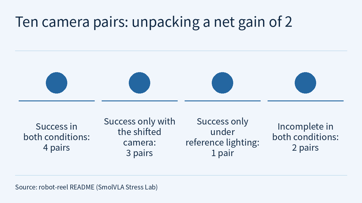 Diagram titled "Ten camera pairs: unpacking a net gain of 2": four filled circles in a row with no order or arrows, each above a horizontal rule, with the text below each rule reading: Success in both conditions, 4 pairs; Success only with the shifted camera, 3 pairs; Success only under reference lighting, 1 pair; Incomplete in both conditions, 2 pairs. A source note runs along the bottom.