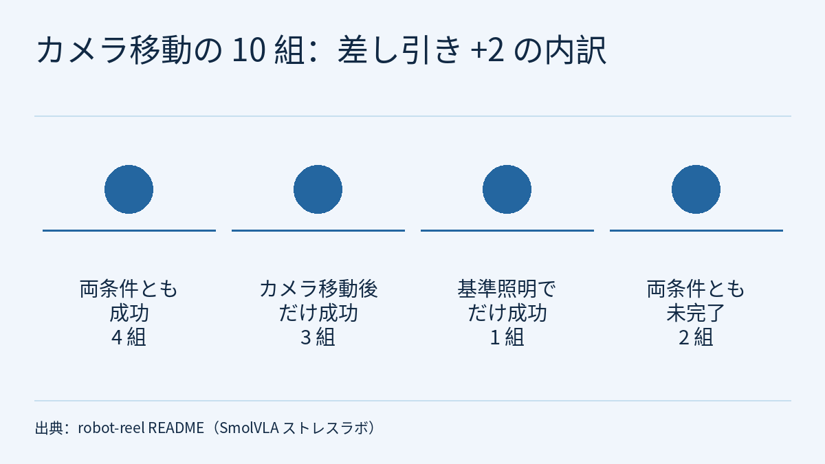 図。見出しは「カメラ移動の 10 組:差し引き +2 の内訳」。順番のない四つの塗りつぶした円が並び、あいだに矢印はない。それぞれの円の下に横線があり、その下に「両条件とも成功 4 組」「カメラ移動後だけ成功 3 組」「基準照明でだけ成功 1 組」「両条件とも未完了 2 組」とある。下部に出典の表示がある。