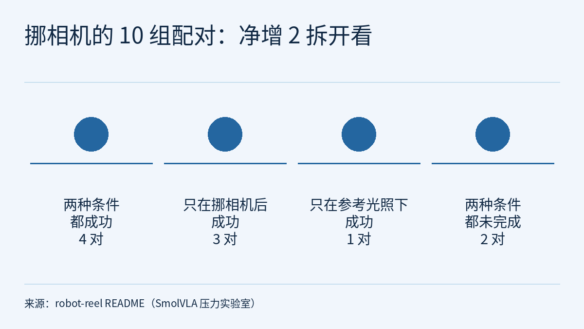 示意图:标题“挪相机的 10 组配对:净增 2 拆开看”,四个并列、不分先后的实心圆,之间没有箭头;每个圆下方有一条横线,横线下方是文字,分别为:两种条件都成功,4 对;只在挪相机后成功,3 对;只在参考光照下成功,1 对;两种条件都未完成,2 对。底部是来源说明。
