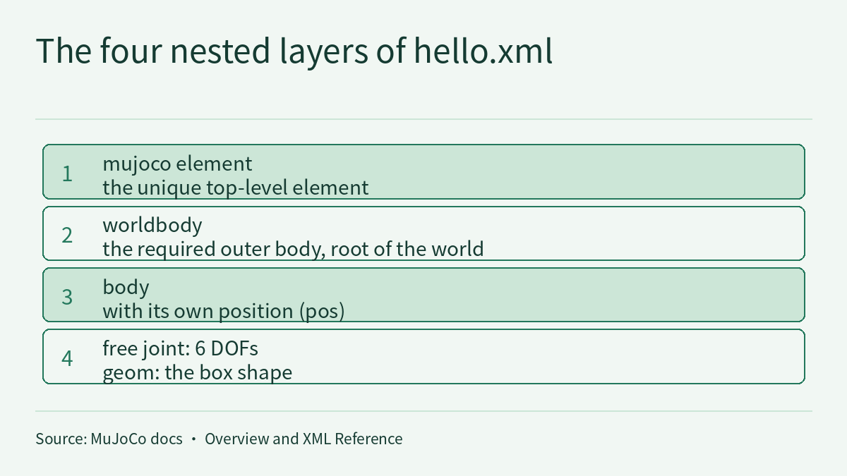 Layer diagram titled "The four nested layers of hello.xml", four layers from top to bottom: the mujoco element, the unique top-level element; worldbody, the required outer body and root of the world; body, with its own position (pos); a free joint giving 6 DOFs and a geom giving the box shape. A source note runs along the bottom.
