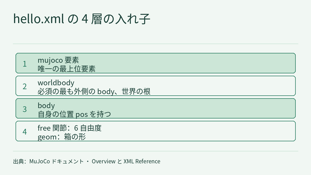 階層図。見出しは「hello.xml の 4 層の入れ子」。上から下へ四つの層がある。mujoco 要素、唯一の最上位要素。worldbody、必須の最も外側の body で世界の根。body、自身の位置 pos を持つ。free 関節が 6 自由度を、geom が箱の形を与える。下部に出典の表示がある。