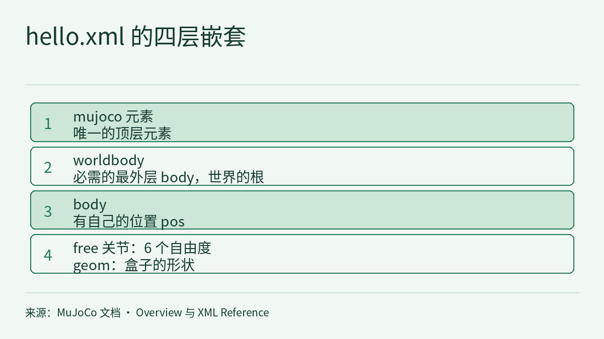 分层示意图,标题“hello.xml 的四层嵌套”,自上而下四层:mujoco 元素,唯一的顶层元素;worldbody,必需的最外层 body,世界的根;body,有自己的位置 pos;free 关节给 6 个自由度,geom 给盒子的形状。底部是来源说明。