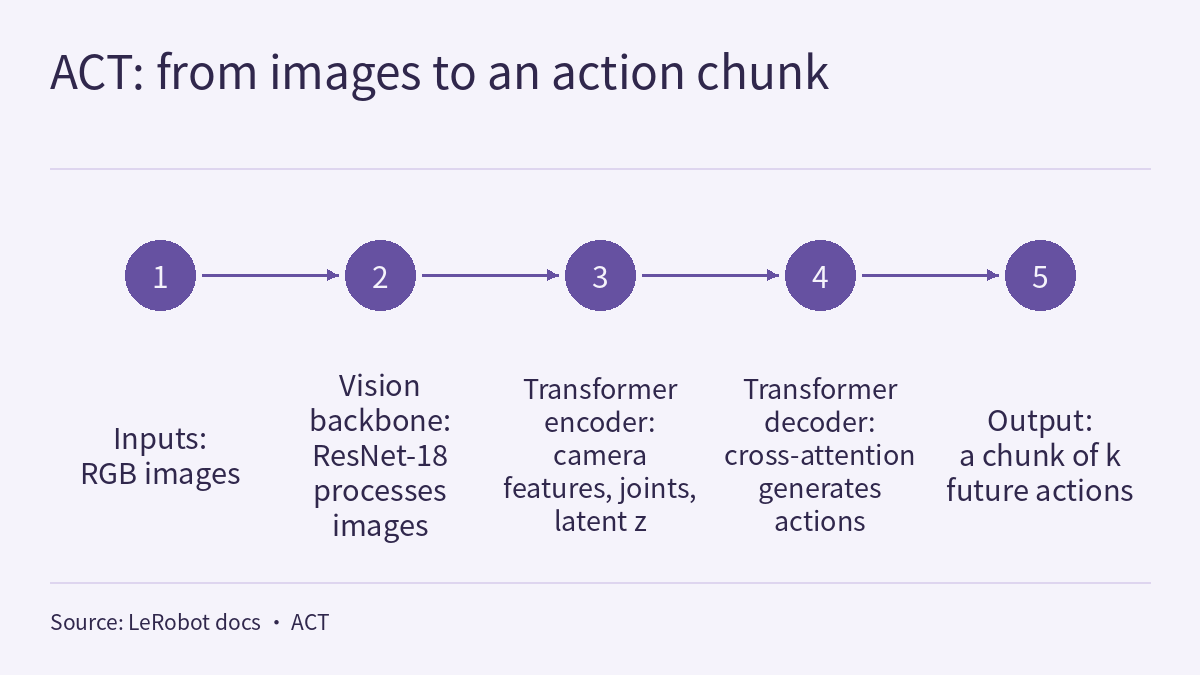 Flow diagram titled "ACT: from images to an action chunk": five solid circles numbered 1 to 5 run left to right, joined by arrows, with text below each in turn: inputs, RGB images; vision backbone, ResNet-18 processes images; transformer encoder, camera features, joints and latent z; transformer decoder, cross-attention generates actions; output, a chunk of k future actions. A source note runs along the bottom.