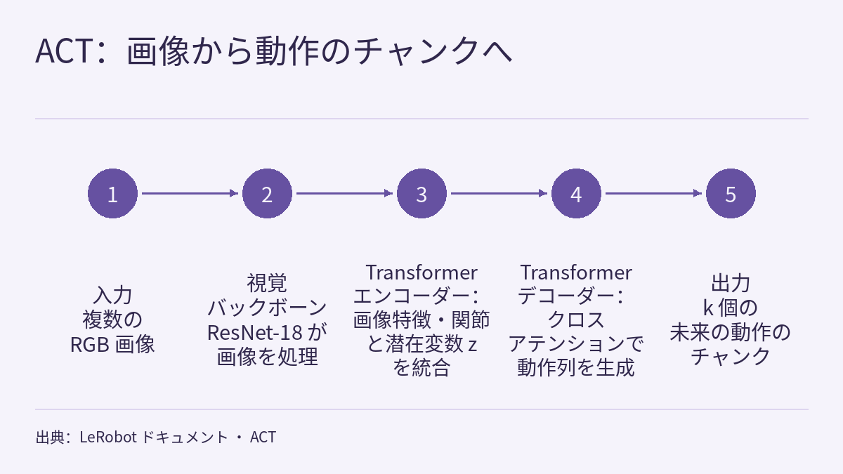 流れ図。見出しは「ACT:画像から動作のチャンクへ」。番号 1〜5 の塗りつぶした円が左から右へ矢印でつながり、下に順に次の文字がある。入力、複数の RGB 画像。視覚バックボーン、ResNet-18 が画像を処理。Transformer エンコーダー、画像特徴・関節と潜在変数 z を統合。Transformer デコーダー、クロスアテンションで動作列を生成。出力、k 個の未来の動作のチャンク。下部に出典の表示がある。