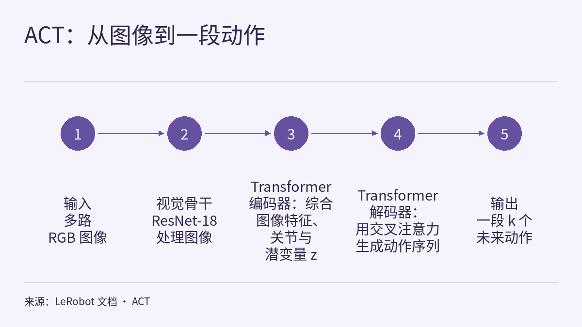 流程图:标题“ACT:从图像到一段动作”下,五个带编号 1 到 5 的实心圆从左到右用箭头相连,下方文字依次为:输入,多路 RGB 图像;视觉骨干,ResNet-18 处理图像;Transformer 编码器,综合图像特征、关节与潜变量 z;Transformer 解码器,用交叉注意力生成动作序列;输出,一段 k 个未来动作。底部是来源说明。