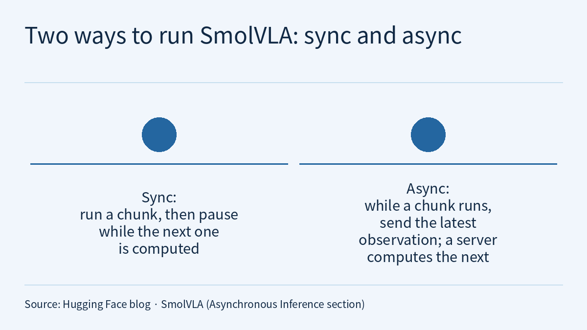 Comparison diagram titled "Two ways to run SmolVLA: sync and async": two unnumbered solid circles side by side, each with a horizontal rule beneath it and no arrow between them. Left text: sync, run a chunk, then pause while the next one is computed. Right text: async, while a chunk runs, send the latest observation to a policy server. A source note runs along the bottom.