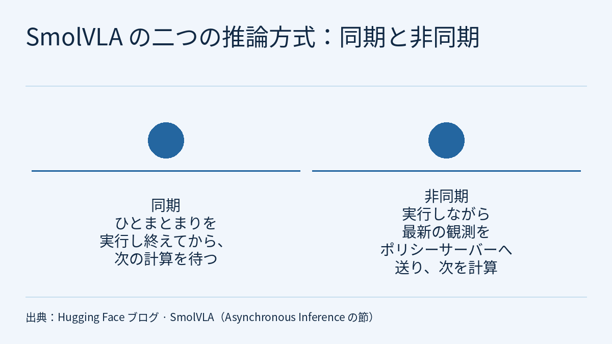 比較図。見出しは「SmolVLA の二つの推論方式：同期と非同期」。番号のない塗りつぶした円が左右に二つ並び、それぞれの下に横線があり、二つの間に矢印はない。左の文字は、同期、ひとまとまりを実行し終えてから、次の計算を待つ。右の文字は、非同期、実行しながら最新の観測をポリシーサーバーへ送り、次を計算。下部に出典の表示がある。