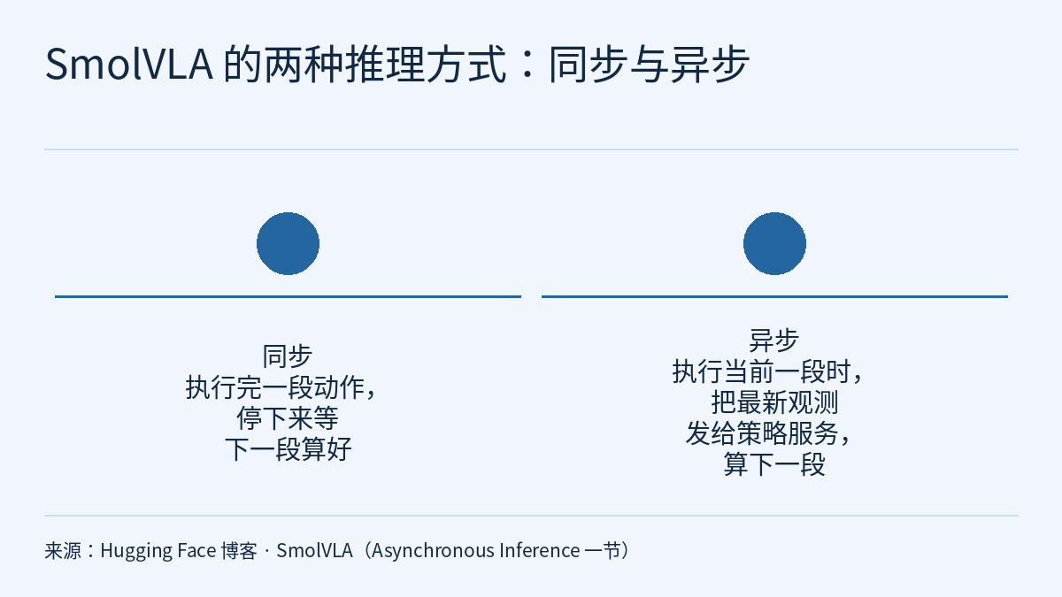 对比图：标题“SmolVLA 的两种推理方式：同步与异步”下，左右并排两个没有编号的实心圆，各自下方有一条横线，两者之间没有箭头。左侧文字：同步，执行完一段动作，停下来等下一段算好。右侧文字：异步，执行当前一段时，把最新观测发给策略服务，算下一段。底部是来源说明。
