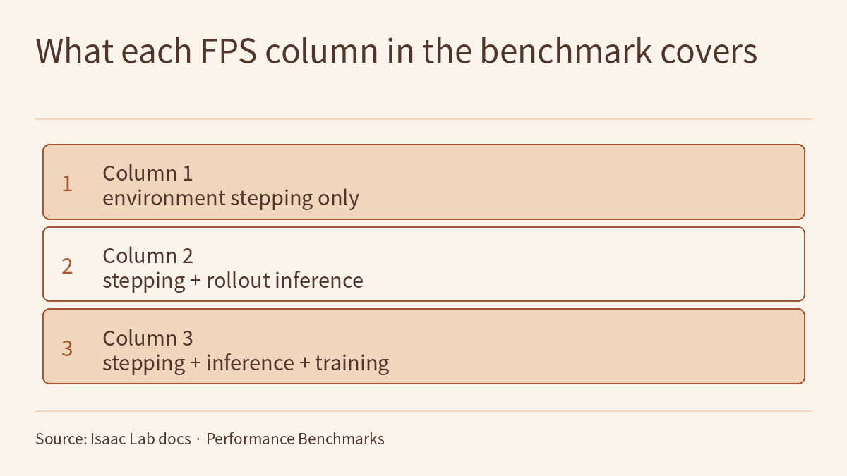 Layer diagram titled "What each FPS column in the benchmark covers", three layers from top to bottom: column 1, environment stepping only; column 2, stepping plus rollout inference; column 3, stepping, inference and training. A source note runs along the bottom.