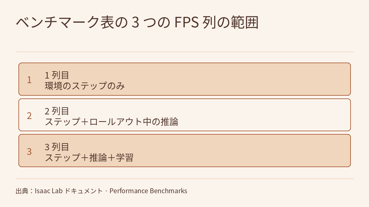 階層図。見出しは「ベンチマーク表の 3 つの FPS 列の範囲」。上から下へ三つの層があり、1 列目は環境のステップのみ、2 列目はステップにロールアウト中の推論を加えたもの、3 列目はステップ、推論、学習。下部に出典の表示がある。