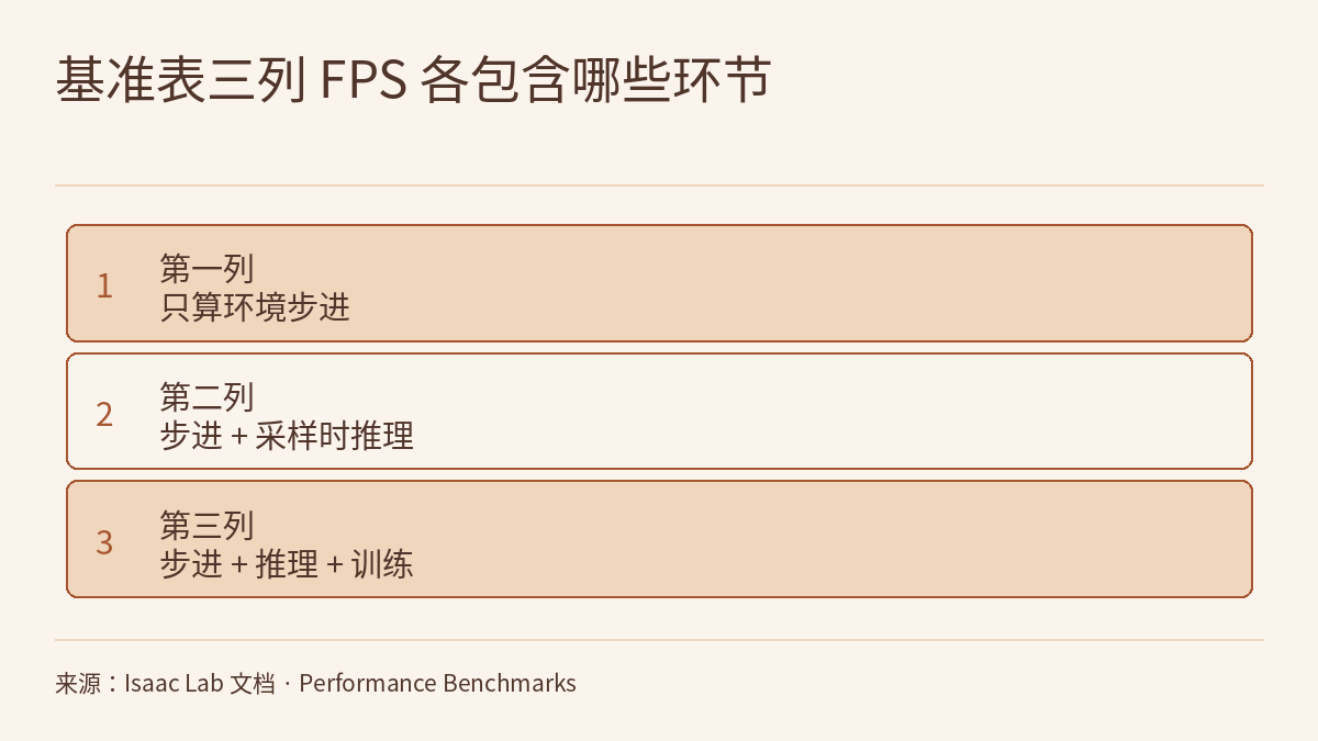 分层示意图,标题“基准表三列 FPS 各包含哪些环节”,自上而下三层:第一列,只算环境步进;第二列,步进加上采样时的推理;第三列,步进、推理再加训练。底部是来源说明。