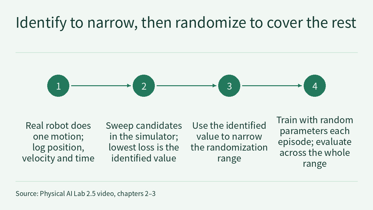 Timeline diagram titled "Identify to narrow, then randomize to cover the rest". Four filled circles numbered 1 to 4 run from left to right, joined in turn by arrows, each with text below it: 1, real robot does one motion; log position, velocity and time; 2, sweep candidates in the simulator; lowest loss is the identified value; 3, use the identified value to narrow the randomization range; 4, train with random parameters each episode; evaluate across the whole range. A source note runs along the bottom.