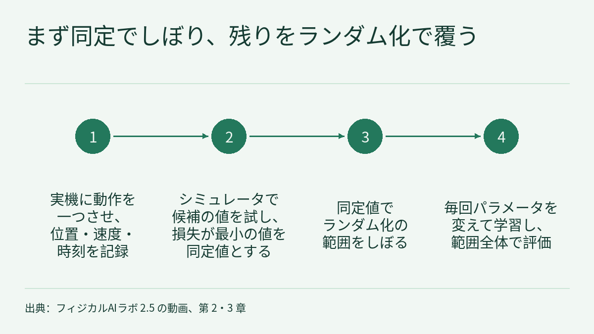 タイムラインの図。見出しは「まず同定でしぼり、残りをランダム化で覆う」。左から右へ 1〜4 の番号が付いた塗りつぶしの円が四つ並び、矢印で順につながっていて、それぞれの円の下に文があります。1、実機に動作を一つさせ、位置・速度・時刻を記録。2、シミュレータで候補の値を試し、損失が最小の値を同定値とする。3、同定値でランダム化の範囲をしぼる。4、毎回パラメータを変えて学習し、範囲全体で評価。下部に出典の表示があります。