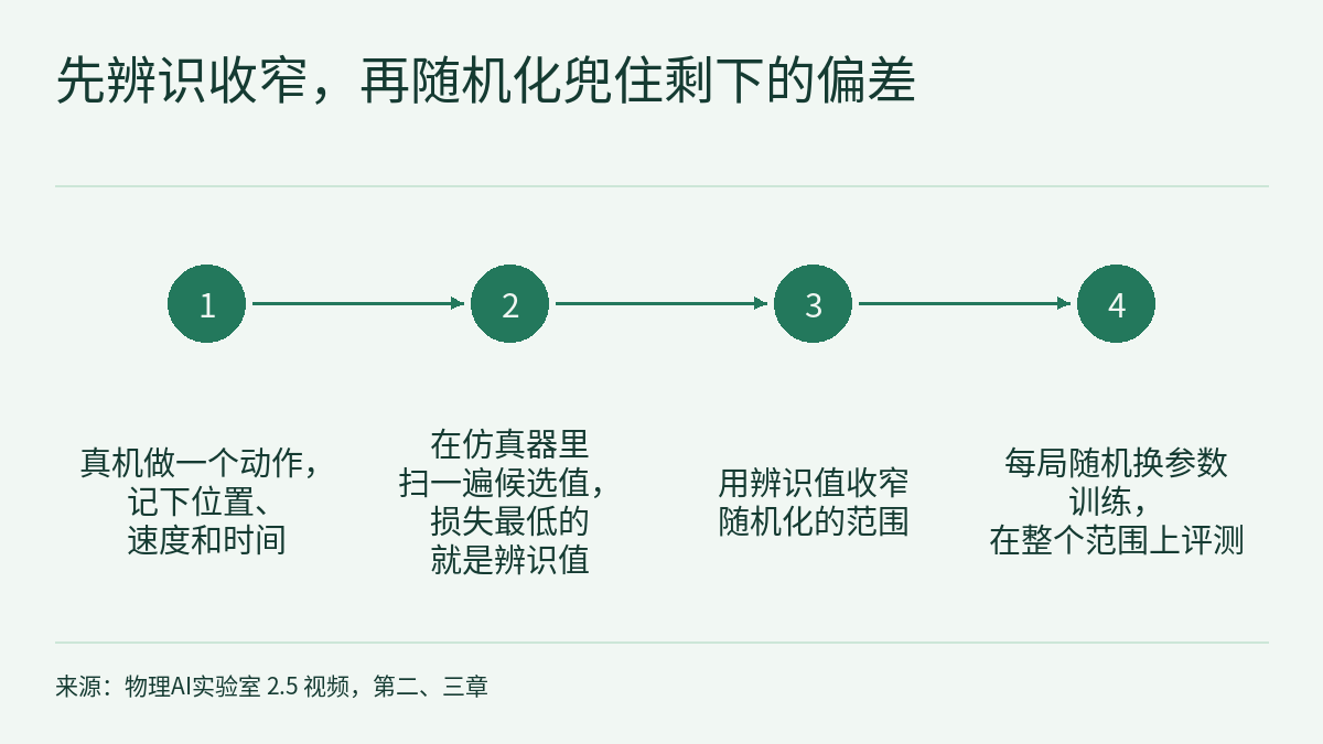 时间线示意图,标题“先辨识收窄,再随机化兜住剩下的偏差”。从左到右四个标有 1 到 4 的实心圆,由箭头依次相连,每个圆下方有一段文字:1,真机做一个动作,记下位置、速度和时间;2,在仿真器里扫一遍候选值,损失最低的就是辨识值;3,用辨识值收窄随机化的范围;4,每局随机换参数训练,在整个范围上评测。底部是来源说明。
