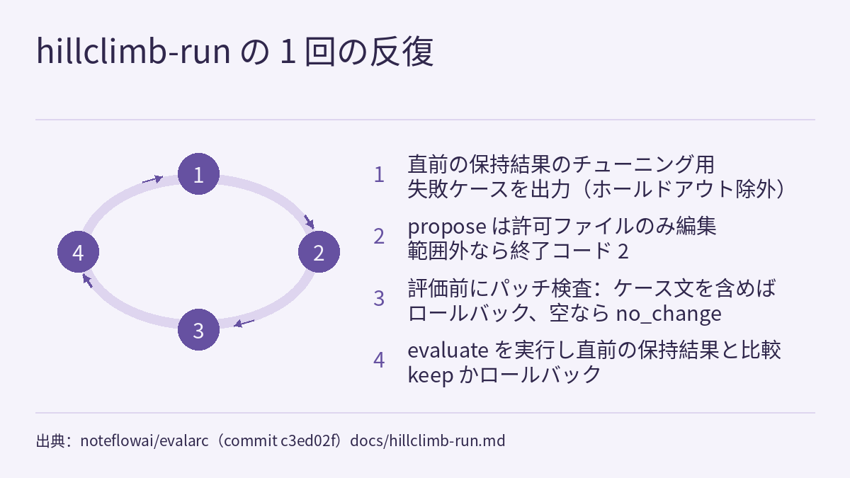 循環図：左側の楕円の輪の上に、数字 1 から 4 だけが書かれた塗りつぶしの円が 4 つあり、円の間の時計回りの矢じりが 1、2、3、4 の順につなぎ、1 に戻る。右側には対応する番号付きリストがある。1 直前の保持結果のチューニング用失敗ケースを出力（ホールドアウト除外）。2 propose は許可ファイルのみ編集、範囲外なら終了コード 2。3 評価前にパッチ検査：ケース文を含めばロールバック、空なら no_change。4 evaluate を実行し直前の保持結果と比較、keep かロールバック。タイトル「hillclimb-run の 1 回の反復」は 1 本目の水平線の上にあり、出典の注記は 2 本目の水平線の下にある。