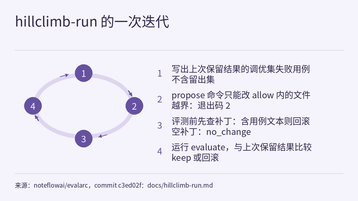 循环图:左侧一条椭圆圆环上有四个只写数字 1 到 4 的实心圆,圆之间的顺时针箭头按 1、2、3、4 再回到 1 的顺序连接。右侧是对应的编号列表:1 写出上次保留结果的调优集失败用例,不含留出集;2 propose 命令只能改 allow 内的文件,越界:退出码 2;3 评测前先查补丁:含用例文本则回滚,空补丁:no_change;4 运行 evaluate,与上次保留结果比较,keep 或回滚。标题“hillclimb-run 的一次迭代”位于一条水平线上方,来源说明位于第二条水平线下方。