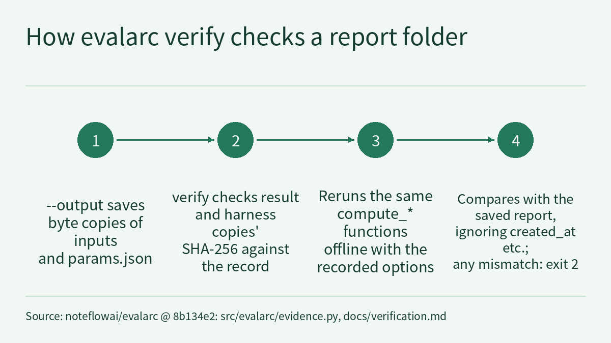 Flow diagram: under the title, four filled circles numbered 1 to 4 are joined left to right by arrows. The text beneath reads, in order: --output saves byte copies of inputs and params.json; verify checks the SHA-256 of the result and harness copies against the record; reruns the same compute_* functions offline with the recorded options; compares with the saved report, ignoring created_at etc., and a mismatch at any step exits 2. A source note runs along the bottom.