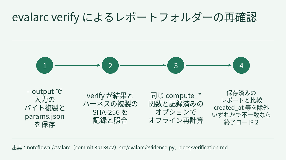 フロー図：タイトルの下に 1 から 4 の番号付きの塗りつぶした円が左から右へ矢印でつながっている。下の文字は順に、--output で入力のバイト複製と params.json を保存、verify が結果とハーネスの複製の SHA-256 を記録と照合、同じ compute_* 関数と記録済みのオプションでオフライン再計算、保存済みのレポートと比較し created_at 等を除外、いずれかで不一致なら終了コード 2。下端に出典の注記がある。