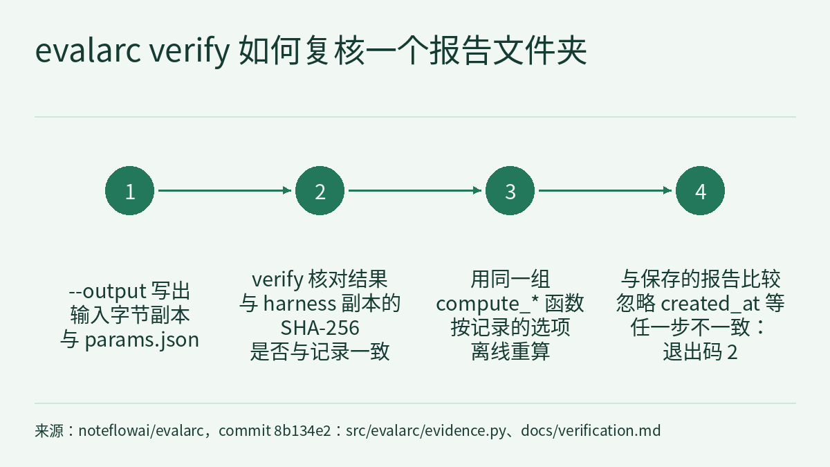 流程图:标题下四个带编号 1 到 4 的实心圆从左到右用箭头相连,下方文字依次为:--output 写出输入字节副本与 params.json;verify 核对结果与 harness 副本的 SHA-256 是否与记录一致;用同一组 compute_* 函数按记录的选项离线重算;与保存的报告比较,忽略 created_at 等,任一步不一致则退出码 2。底部是来源说明。