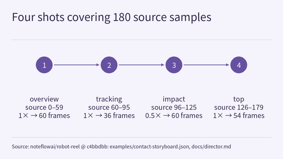 Timeline diagram: under the title “Four shots covering 180 source samples”, four filled circles numbered 1 to 4 are joined left to right by arrows showing their order in the source recording. The text beneath reads, in order: overview, source 0–59, 1× → 60 frames; tracking, source 60–95, 1× → 36 frames; impact, source 96–125, 0.5× → 60 frames; top, source 126–179, 1× → 54 frames. A source note runs along the bottom.