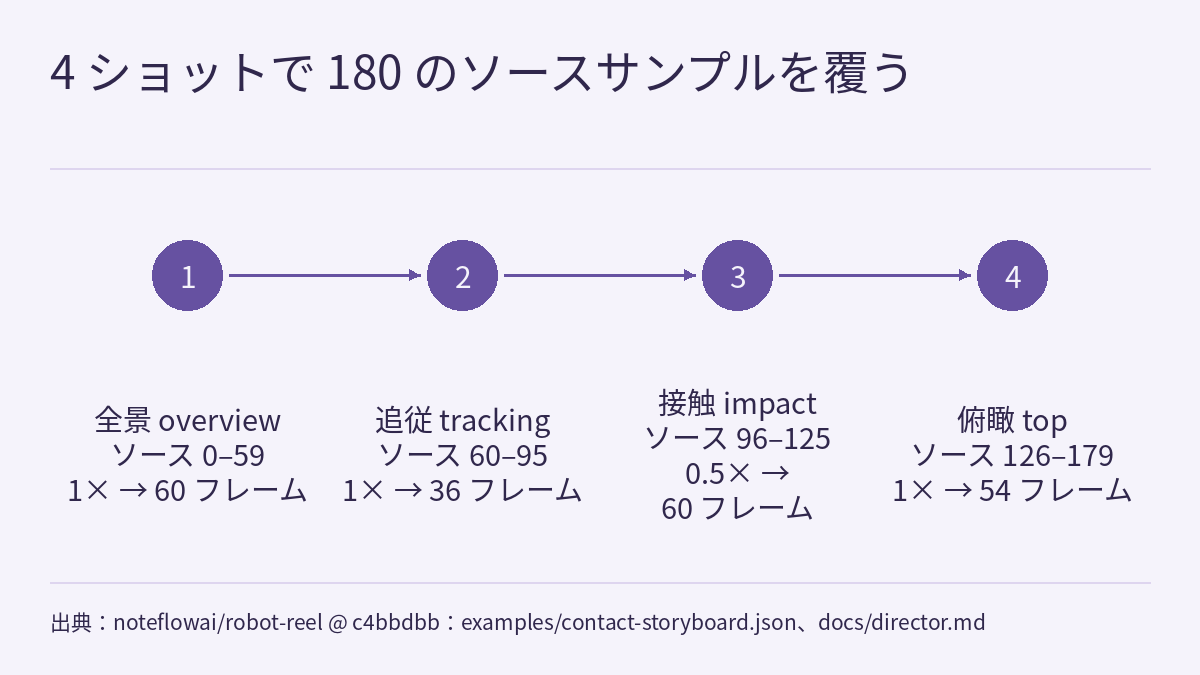 タイムライン図：タイトル「4 ショットで 180 のソースサンプルを覆う」の下に、1 から 4 の番号付きの塗りつぶした円が左から右へ矢印でつながり、矢印はソース記録での順序を示します。下の文字は順に、全景 overview、ソース 0–59、1× → 60 フレーム。追従 tracking、ソース 60–95、1× → 36 フレーム。接触 impact、ソース 96–125、0.5× → 60 フレーム。俯瞰 top、ソース 126–179、1× → 54 フレーム。下部に出典の注記があります。