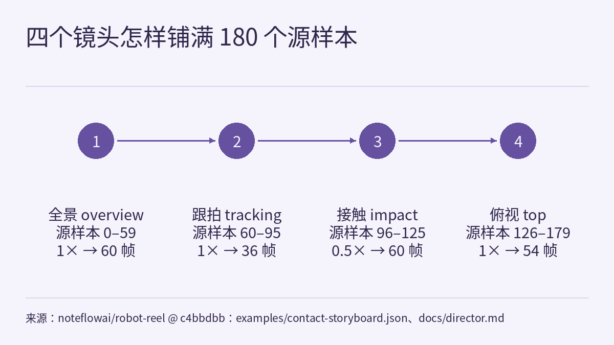 时间线图：标题“四个镜头怎样铺满 180 个源样本”下，四个带编号 1 到 4 的实心圆从左到右用箭头相连，箭头表示源记录中的先后顺序，下方文字依次为：全景 overview，源样本 0–59，1× 得 60 帧；跟拍 tracking，源样本 60–95，1× 得 36 帧；接触 impact，源样本 96–125，0.5× 得 60 帧；俯视 top，源样本 126–179，1× 得 54 帧。底部是来源说明。