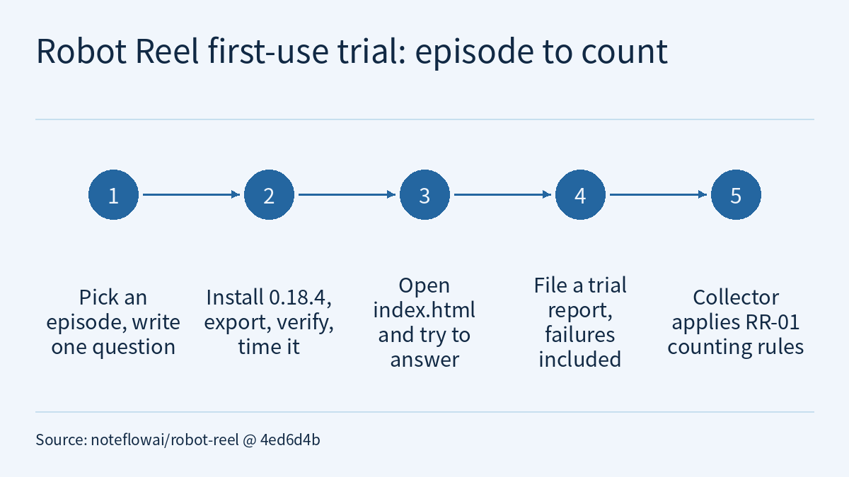 Timeline diagram: five numbered circles joined in order by arrows, with each step's description below: pick an episode and write one question; install 0.18.4, export, verify and time it; open index.html and try to answer; file a trial report, failures included; the collector applies the RR-01 counting rules.
