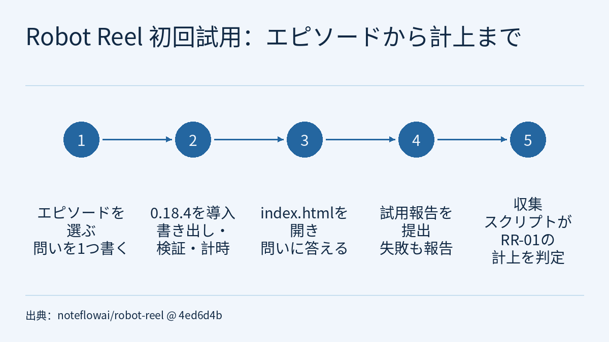 タイムライン図：番号付きの 5 つの円が矢印で順につながり、その下に各ステップの説明があります。エピソードを選び問いを 1 つ書く、0.18.4 を導入し書き出し・検証・計時、index.html を開き問いに答える、試用報告を提出（失敗も報告）、収集スクリプトが RR-01 の計上を判定。