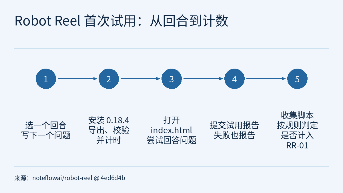 时间线示意图：五个带编号的圆圈由箭头依次相连，下方是各步说明，依次为选一个回合并写下一个问题、安装 0.18.4 并导出校验和计时、打开 index.html 尝试回答、提交试用报告（失败也报告）、收集脚本按规则判定是否计入 RR-01。