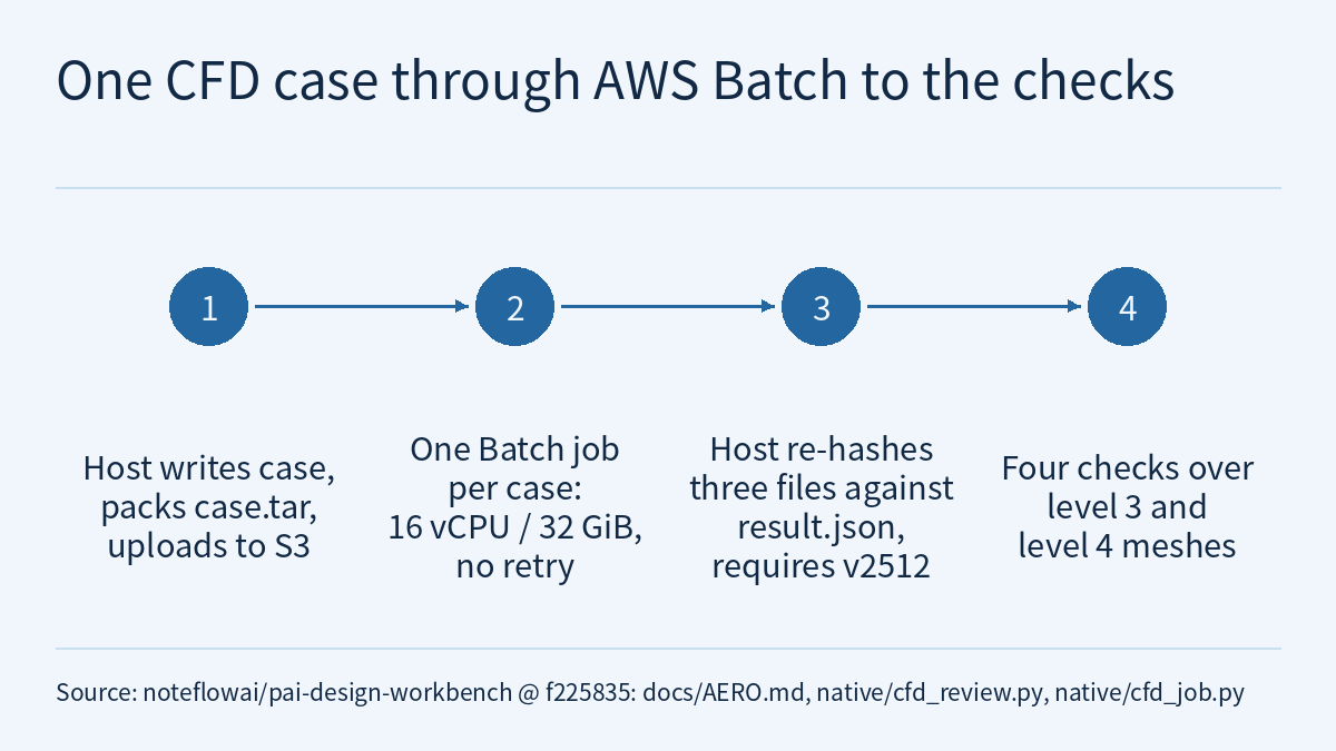 Flow diagram: under the title, four filled circles numbered 1 to 4 are joined left to right by arrows. The text beneath reads, in order: host writes case, packs case.tar, uploads to S3; one Batch job per case: 16 vCPU / 32 GiB, no retry; host re-hashes three files against result.json, requires v2512; four checks over level 3 and level 4 meshes. A source note runs along the bottom.