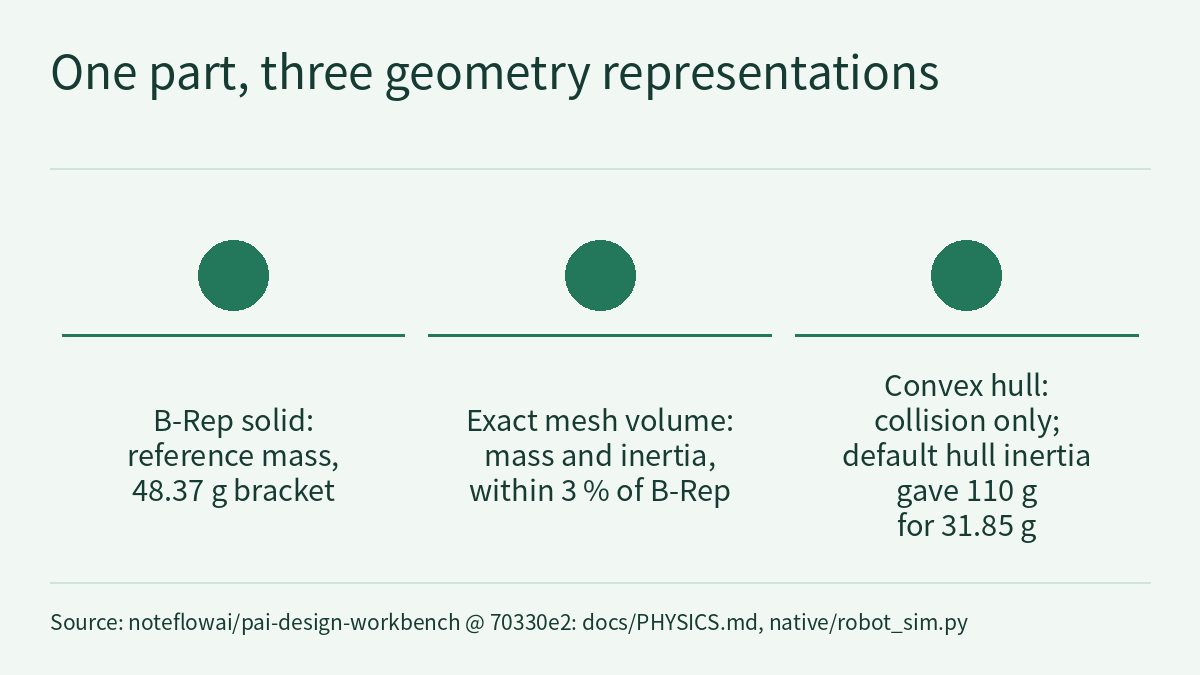 Comparison diagram: under the title “One part, three geometry representations”, three unnumbered filled circles stand side by side, each with a horizontal rule and text beneath. From left to right: B-Rep solid: reference mass, 48.37 g bracket; exact mesh volume: mass and inertia, within 3 % of B-Rep; convex hull: collision only; default hull inertia gave 110 g for 31.85 g. There are no arrows between the columns. A source note runs along the bottom.