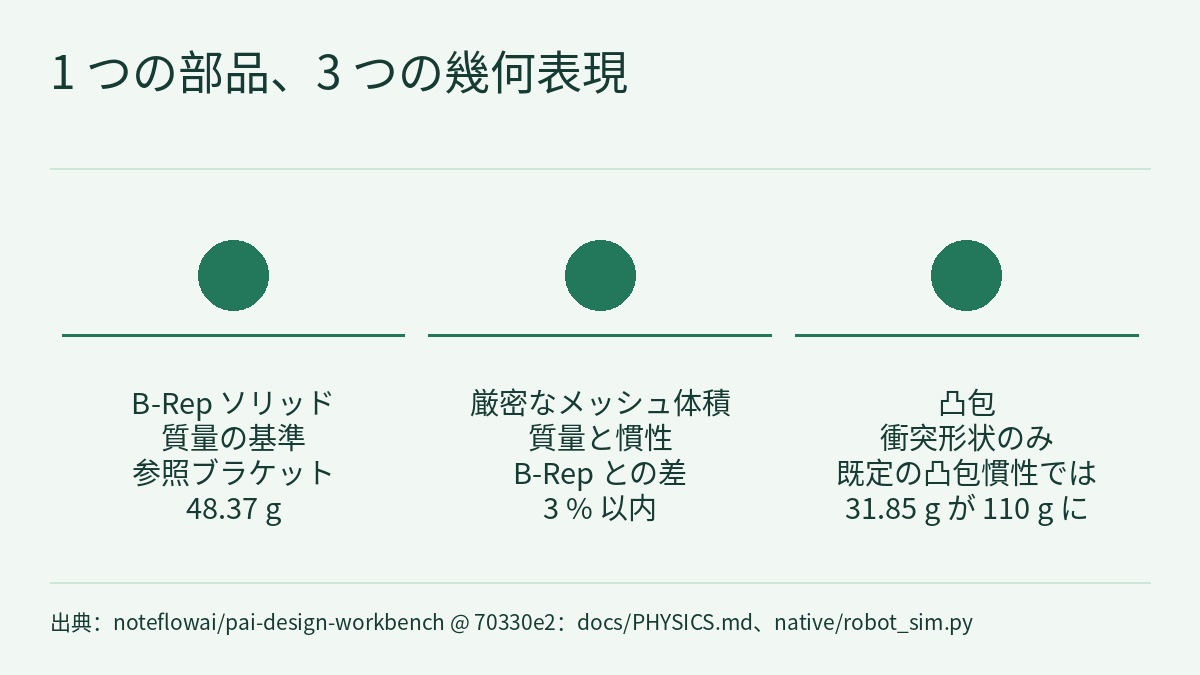 比較図：タイトル「1 つの部品、3 つの幾何表現」の下に、番号のない塗りつぶした円が 3 つ横に並び、それぞれの下に横線と文字があります。左から順に、B-Rep ソリッド、質量の基準、参照ブラケット 48.37 g；厳密なメッシュ体積、質量と慣性、B-Rep との差 3 % 以内；凸包、衝突形状のみ、既定の凸包慣性では 31.85 g が 110 g に。列のあいだに矢印はありません。下端に出典の注記があります。