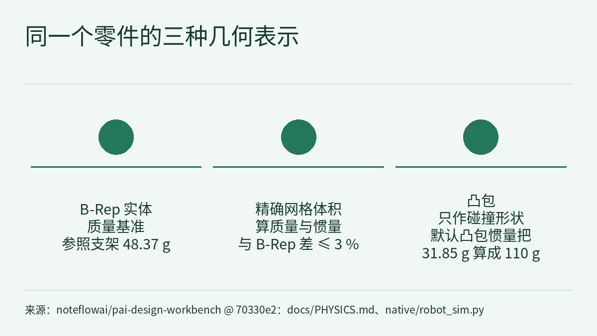对比图:标题“同一个零件的三种几何表示”下,三个不带编号的实心圆并排,每个圆下有一条横线和一段文字,从左到右依次为:B-Rep 实体,质量基准,参照支架 48.37 g;精确网格体积,算质量与惯量,与 B-Rep 差 ≤ 3 %;凸包,只作碰撞形状,默认凸包惯量把 31.85 g 算成 110 g。三列之间没有箭头。底部是来源说明。