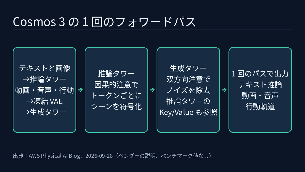 4 段階の流れ図：テキストと画像は推論タワーへ、動画・音声・行動は凍結 VAE を経て生成タワーへ入る。推論タワーは因果的注意でシーンを符号化し、生成タワーは推論タワーの Key/Value を参照しながら双方向注意でノイズを除去する。1 回のフォワードパスでテキスト推論、動画、音声、行動軌道を出力する。
